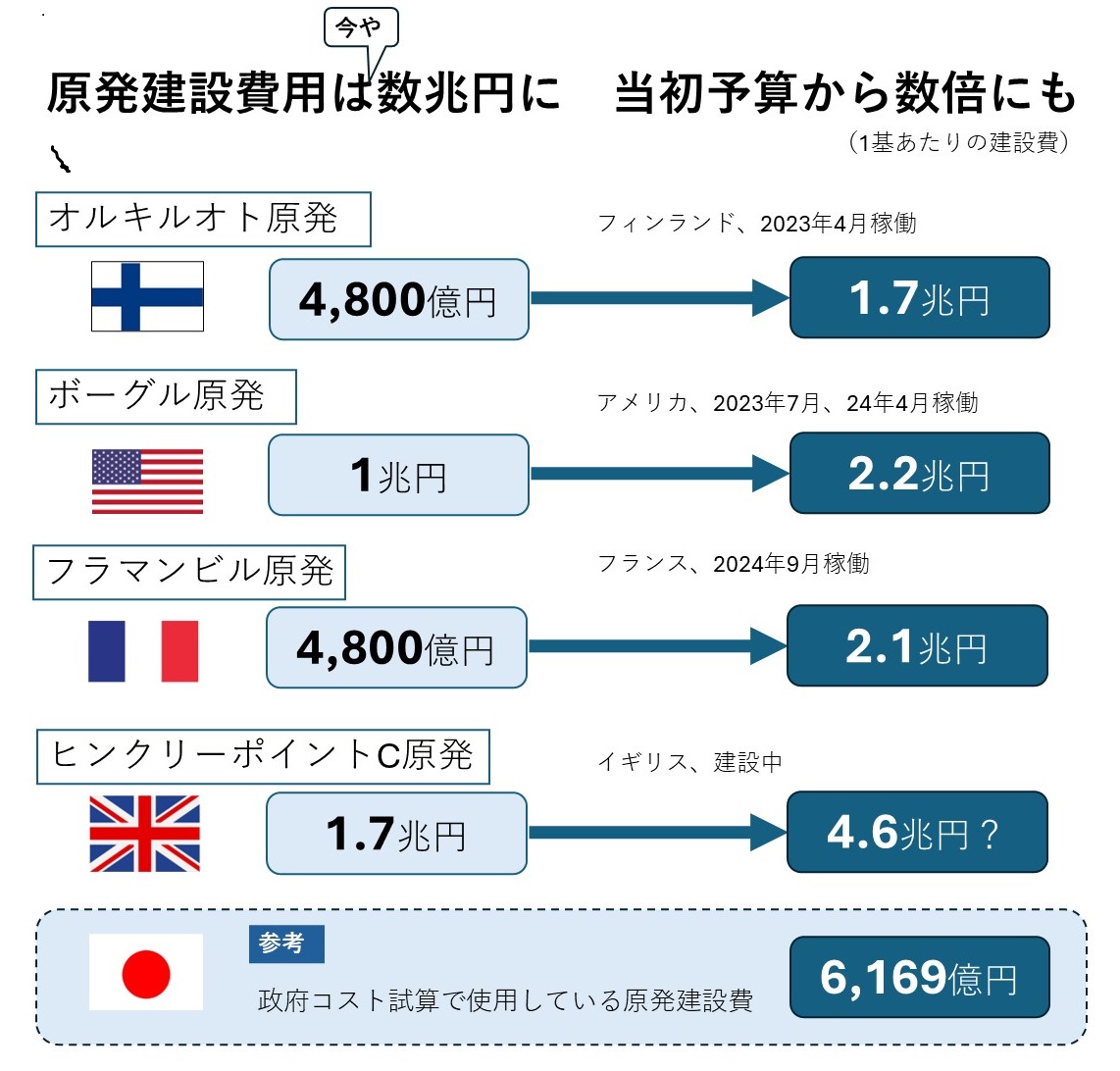 最近稼働した原発の建設コストは？…今や数兆円は当たり前、当初予算の数倍に膨張も | 国際環境NGO FoE Japan