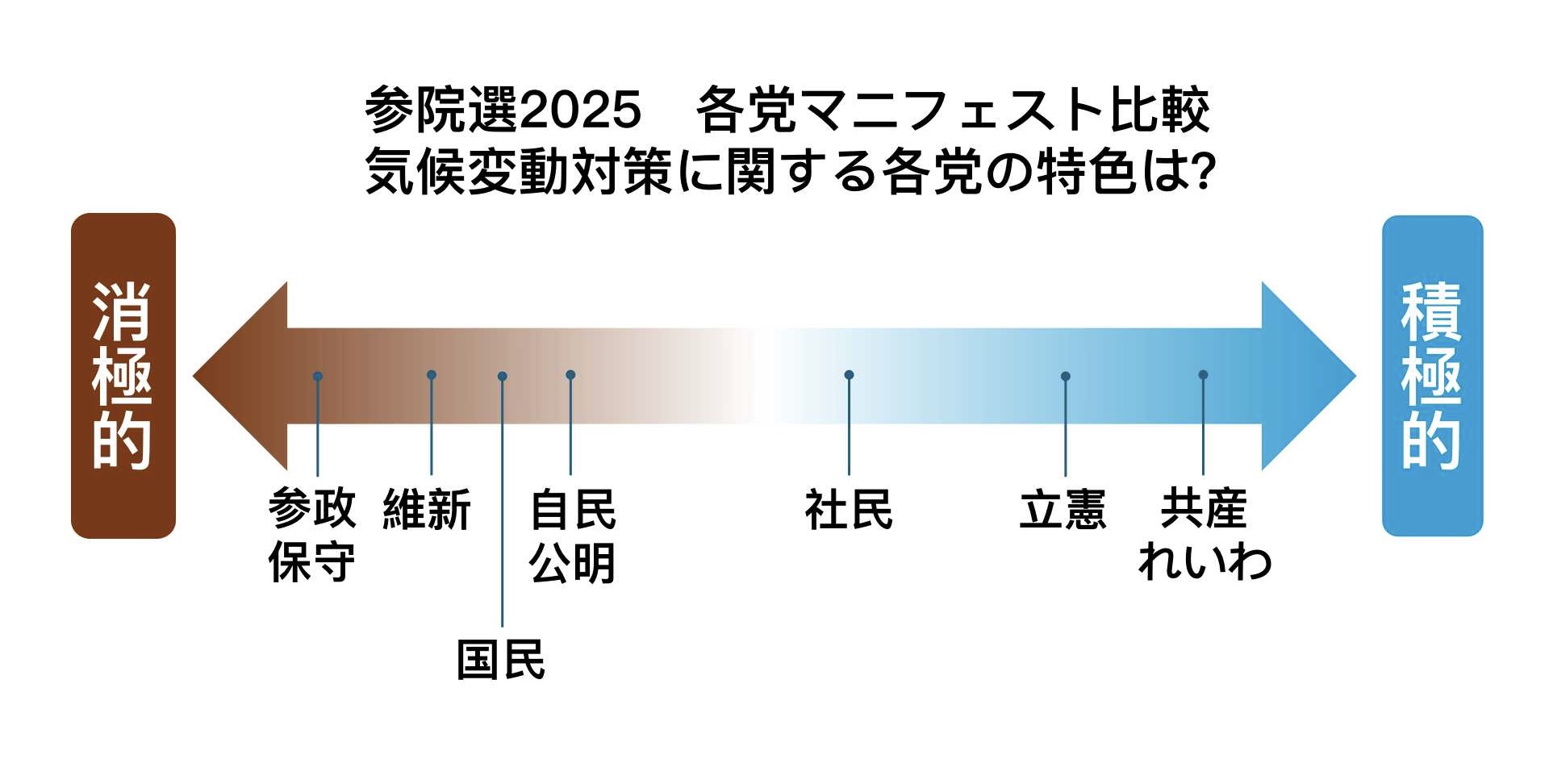 参院選2025＞各党マニフェストを比較！【気候変動対策編】～各党の特色は？ | 国際環境NGO FoE Japan