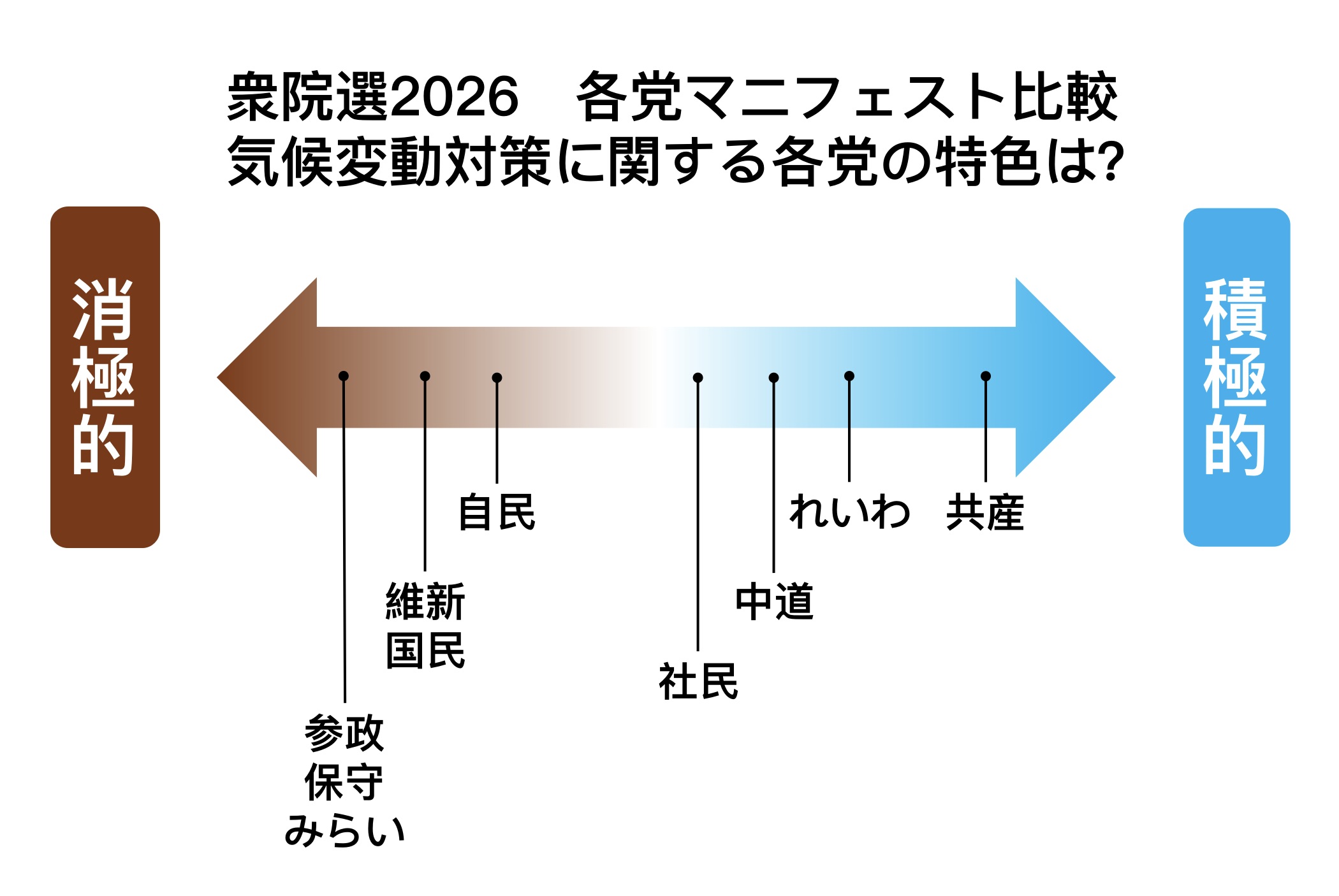 衆院選2026＞各党マニフェストを比較！【気候変動対策編】～各党の特色は？ | 国際環境NGO FoE Japan